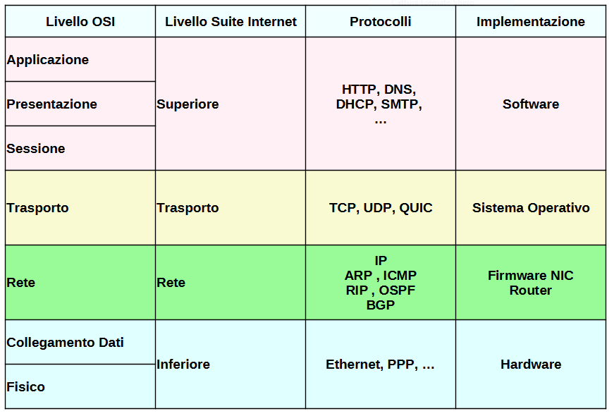 Confronto fra OSI e TCP/IP