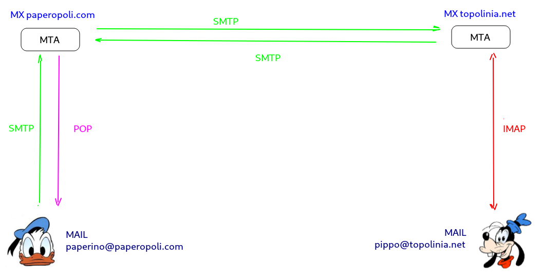 POP vs IMAP
