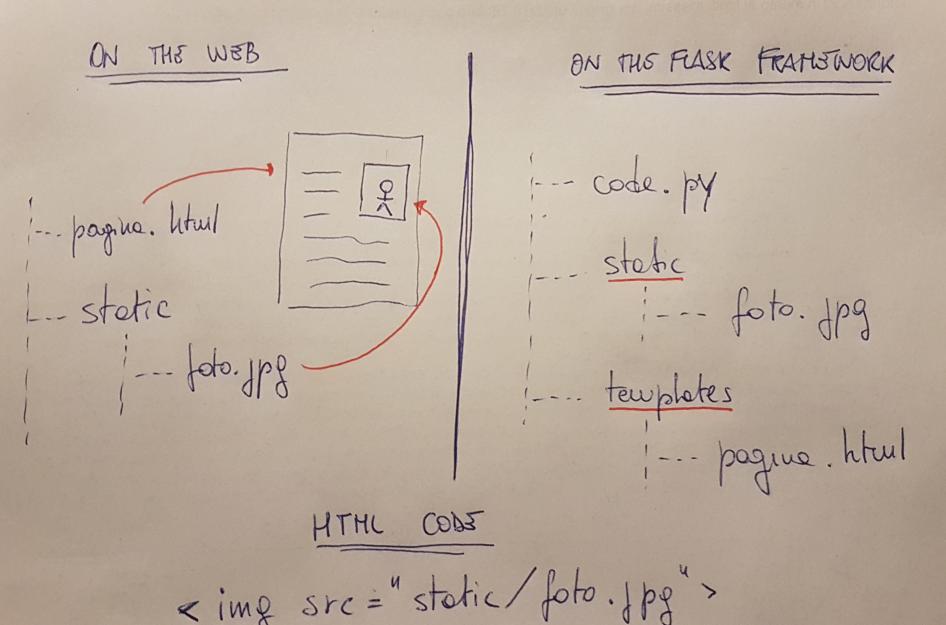 Organizzazione dei file con Flask