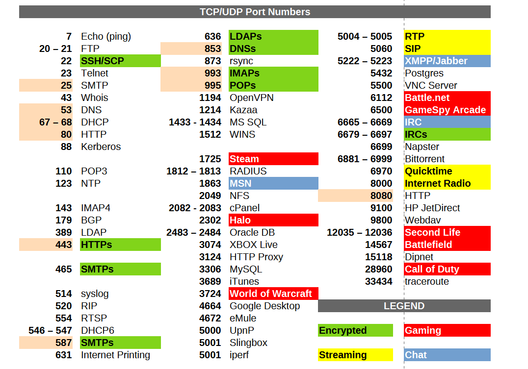 Transport Layer Common Ports