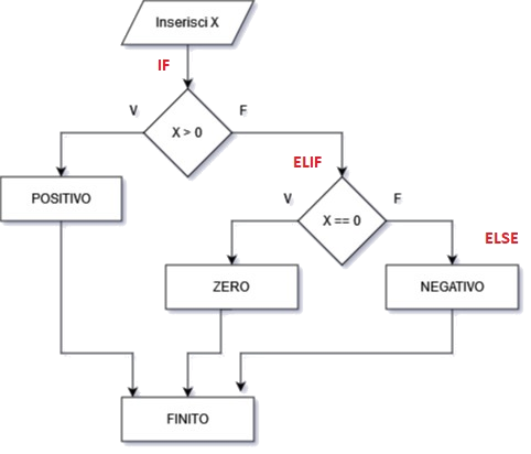 Diagramma Alternanza