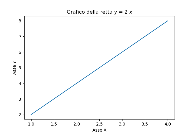 grafico retta y=2x